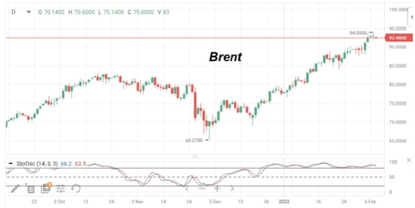 Показав накануне максимум на $94/барр, нефть марки Brent начала сдавать позиции